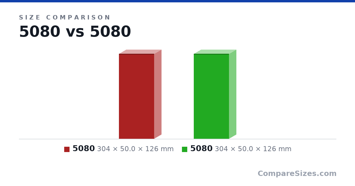 Size comparison of 5080 (304 × 50.0 × 126 mm) and 5080 (304 × 50.0 × 126 mm), drawn to scale
