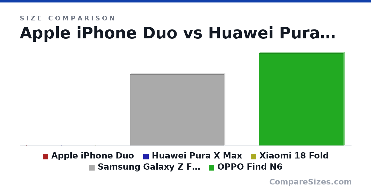 Size comparison of Apple iPhone Duo (118 × 5.2 × 165 mm), Huawei Pura X Max (120 × 5.2 × 167 mm), Xiaomi 18 Fold (118 × 5.02 × 164 mm), Samsung Galaxy Z Fold8 (124 × 4.5 × 161 m) and OPPO Find N6 (160 × 4.12 × 146 m), drawn to scale