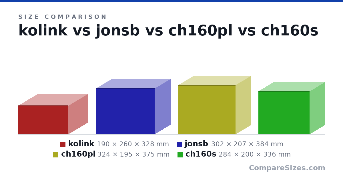 Size comparison of kolink (190 × 260 × 328 mm), jonsb (302 × 207 × 384 mm), ch160pl (324 × 195 × 375 mm) and ch160s (284 × 200 × 336 mm), drawn to scale