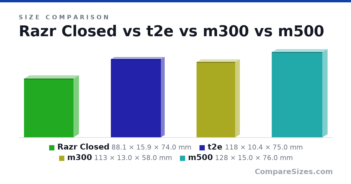 Size comparison of Razr Closed (88.1 × 15.9 × 74.0 mm), t2e (118 × 10.4 × 75.0 mm), m300 (113 × 13.0 × 58.0 mm) and m500 (128 × 15.0 × 76.0 mm), drawn to scale
