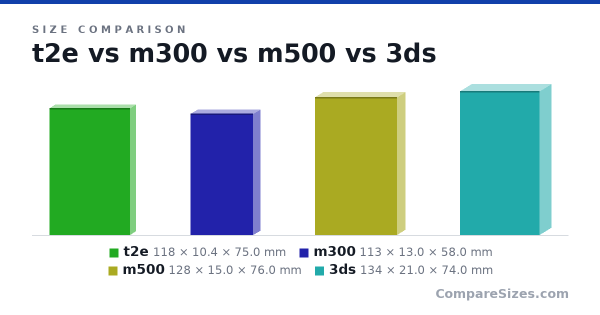 Size comparison of t2e (118 × 10.4 × 75.0 mm), m300 (113 × 13.0 × 58.0 mm), m500 (128 × 15.0 × 76.0 mm) and 3ds (134 × 21.0 × 74.0 mm), drawn to scale