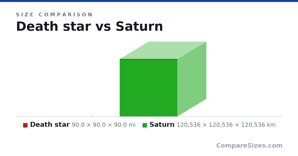 Size comparison of Death star (90.0 × 90.0 × 90.0 mi) and Saturn (120,536 × 120,536 × 120,536 km), drawn to scale