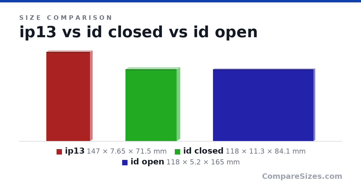 Size comparison of ip13 (147 × 7.65 × 71.5 mm), id closed (118 × 11.3 × 84.1 mm) and id open (118 × 5.2 × 165 mm), drawn to scale