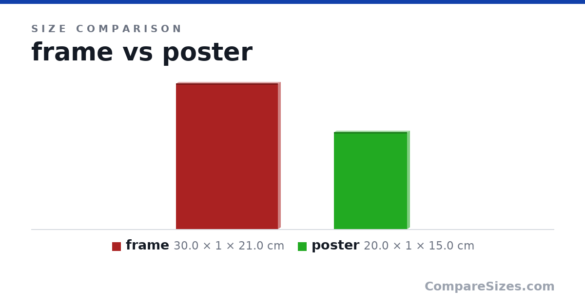 Size comparison of frame (30.0 × 1 × 21.0 cm) and poster (20.0 × 1 × 15.0 cm), drawn to scale