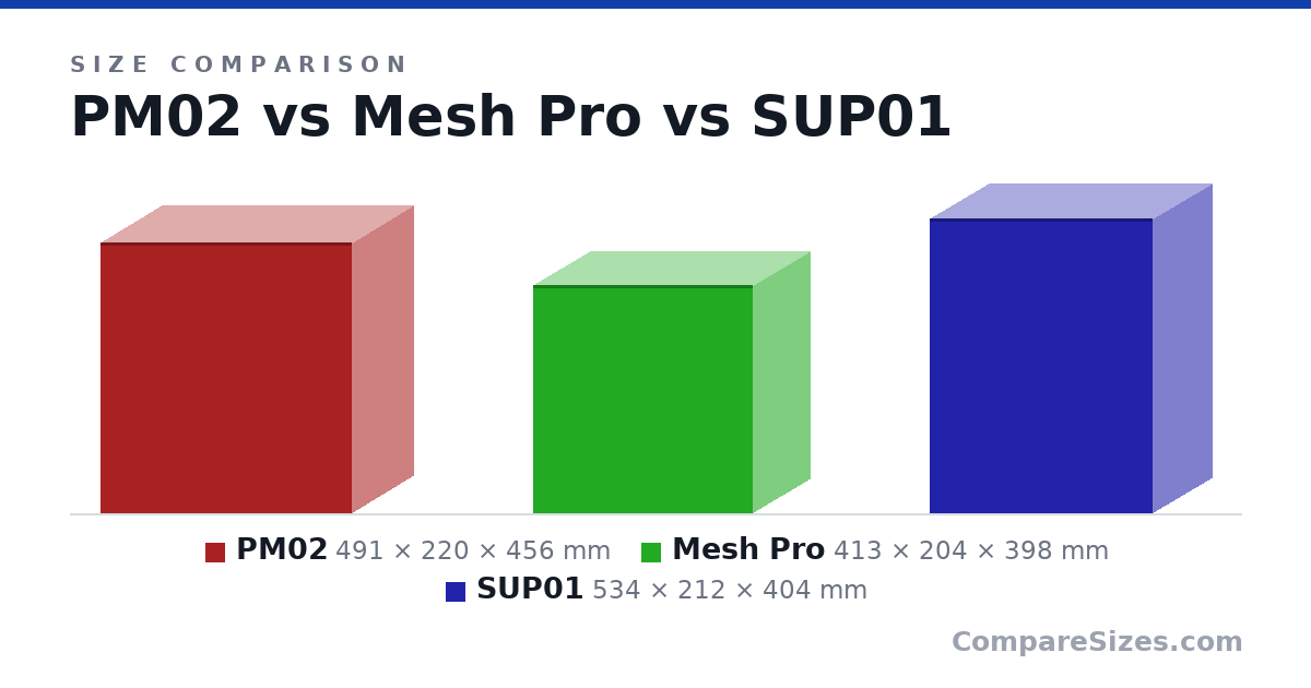 Size comparison of PM02 (491 × 220 × 456 mm), Mesh Pro (413 × 204 × 398 mm) and SUP01 (534 × 212 × 404 mm), drawn to scale