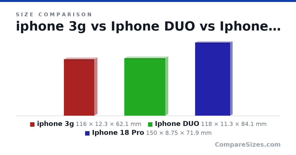 Size comparison of iphone 3g (116 × 12.3 × 62.1 mm), Iphone DUO (118 × 11.3 × 84.1 mm) and Iphone 18 Pro (150 × 8.75 × 71.9 mm), drawn to scale
