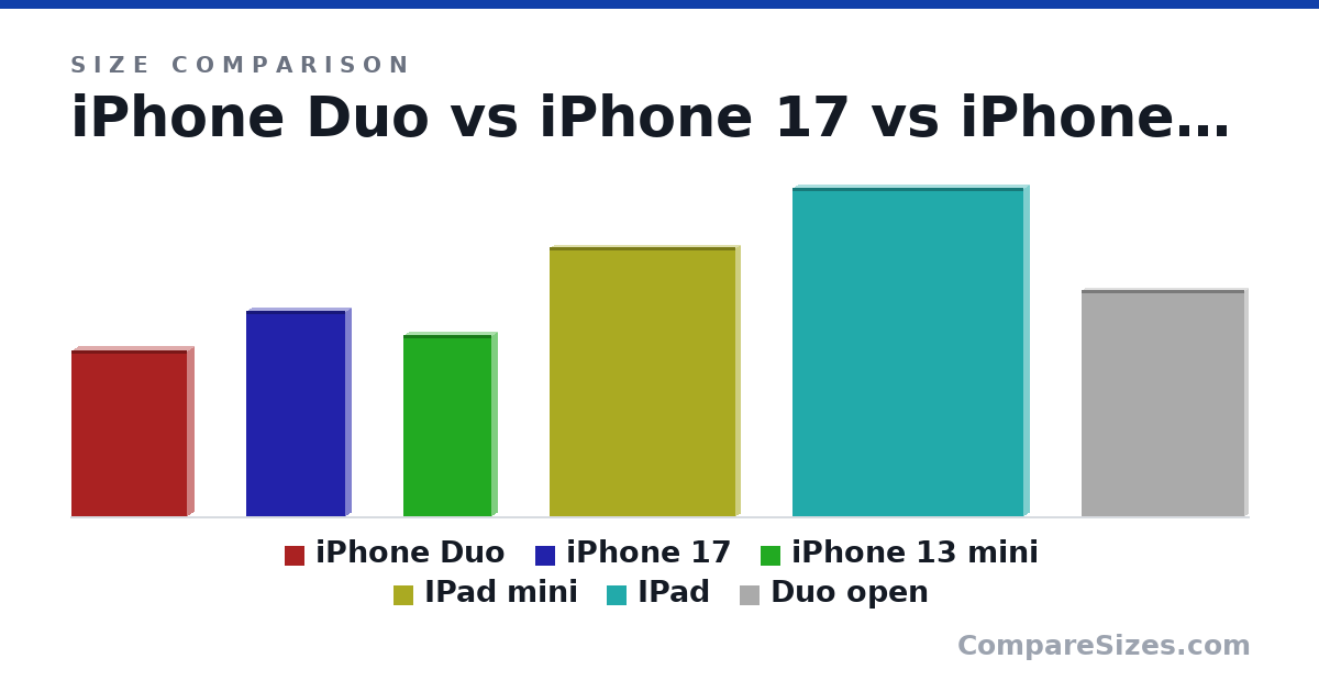 Size comparison of iPhone Duo (121 × 9.3 × 83.8 mm), iPhone 17 (150 × 7.95 × 71.5 mm), iPhone 13 mini (132 × 7.7 × 64.2 mm), IPad mini (7.7 × 0.25 × 5.3 in), IPad (9.4 × 0.29 × 6.6 in) and Duo open (6.48 × 0.21 × 4.64 in), drawn to scale