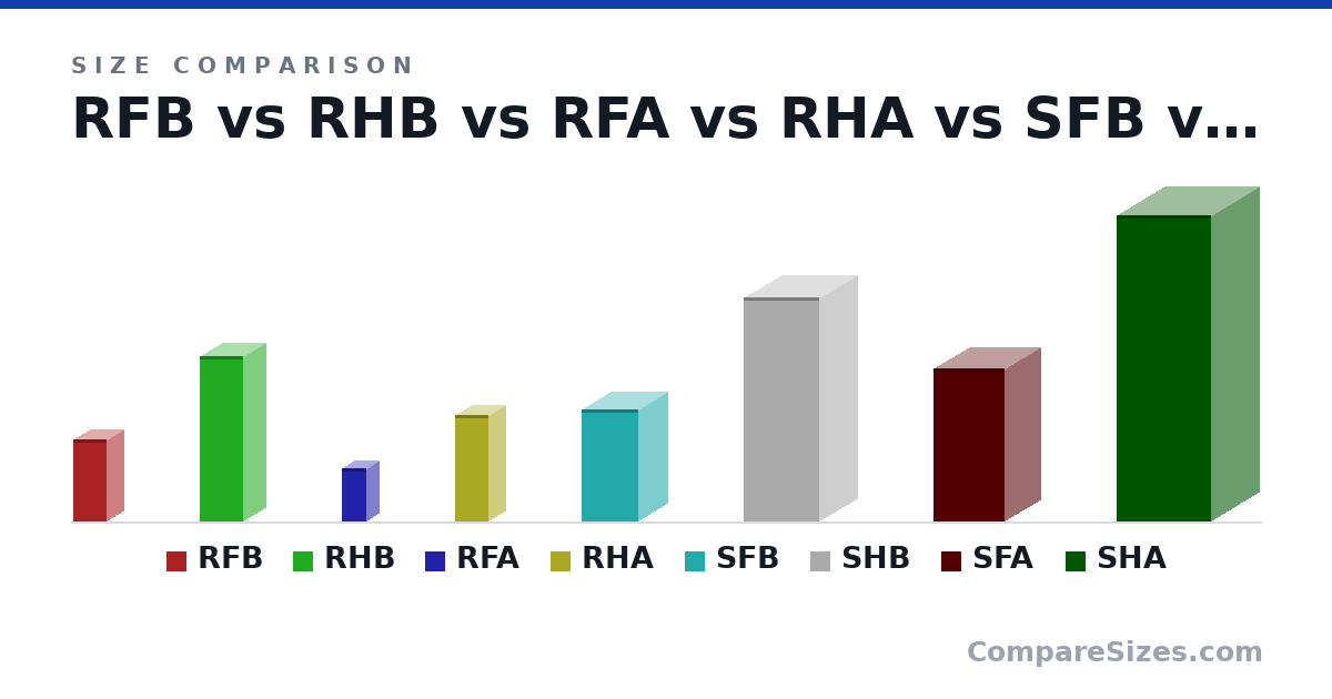 Size comparison of RFB (7 × 2.8 × 2.8 cm), RHB (14.0 × 3.7 × 3.7 cm), RFA (4.5 × 2.1 × 2.1 cm), RHA (9 × 2.8 × 2.8 cm), SFB (9.5 × 4.8 × 4.8 cm), SHB (19.0 × 6.4 × 6.4 cm), and 2 more, drawn to scale