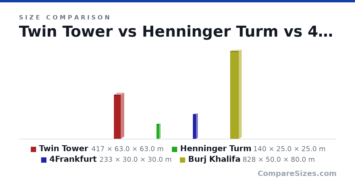 Size comparison of Twin Tower (417 × 63.0 × 63.0 m), Henninger Turm (140 × 25.0 × 25.0 m), 4Frankfurt (233 × 30.0 × 30.0 m) and Burj Khalifa (828 × 50.0 × 80.0 m), drawn to scale