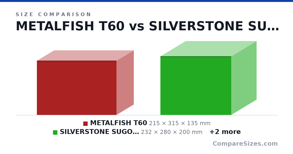 Size comparison of METALFISH T60 (215 × 315 × 135 mm), SILVERSTONE SUGO 16 (232 × 280 × 200 mm), JONSBO NV10 (108 × 205 × 205 mm) and DEEPCOOL CH160 PLUS (283 × 336 × 200 mm), drawn to scale