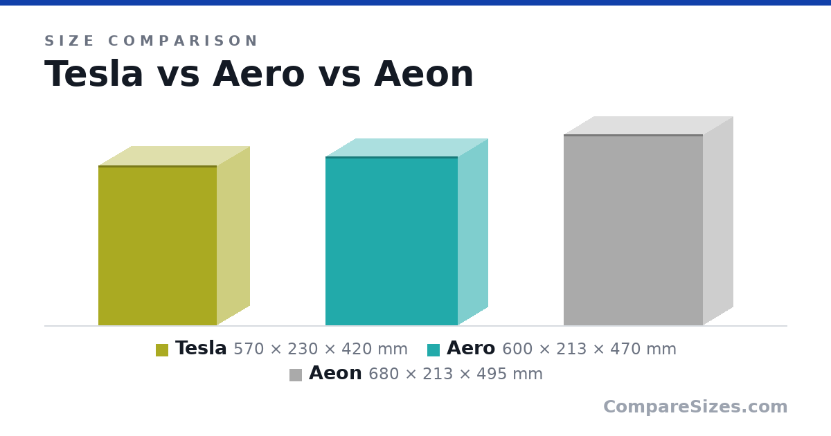 Size comparison of Tesla (570 × 230 × 420 mm), Aero (600 × 213 × 470 mm) and Aeon (680 × 213 × 495 mm), drawn to scale