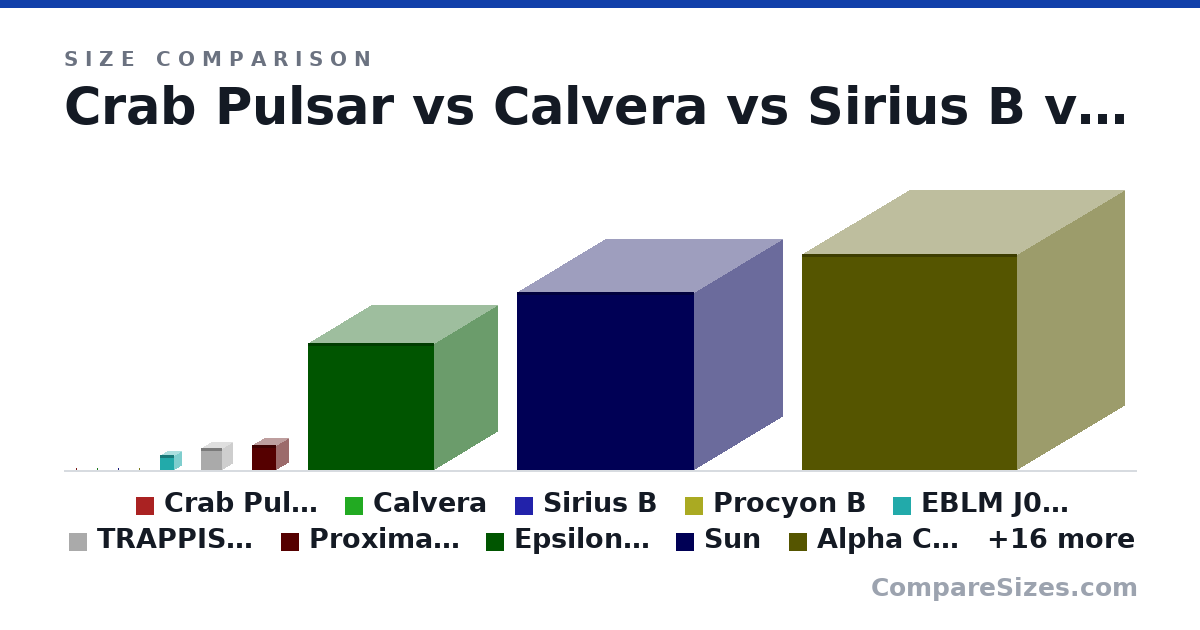 Size comparison of Crab Pulsar (2 × 2 × 2 mm), Calvera (2.5 × 2.5 × 2.5 mm), Sirius B (12.0 × 12.0 × 12.0 mm), Procyon B (17.2 × 17.2 × 17.2 mm), EBLM J0555-57Ab (12.0 × 12.0 × 12.0 cm), TRAPPIST-1 (17.0 × 17.0 × 17.0 cm), and 20 more, drawn to scale