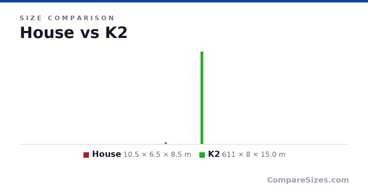 Size comparison of House (10.5 × 6.5 × 8.5 m) and K2 (611 × 8 × 15.0 m), drawn to scale