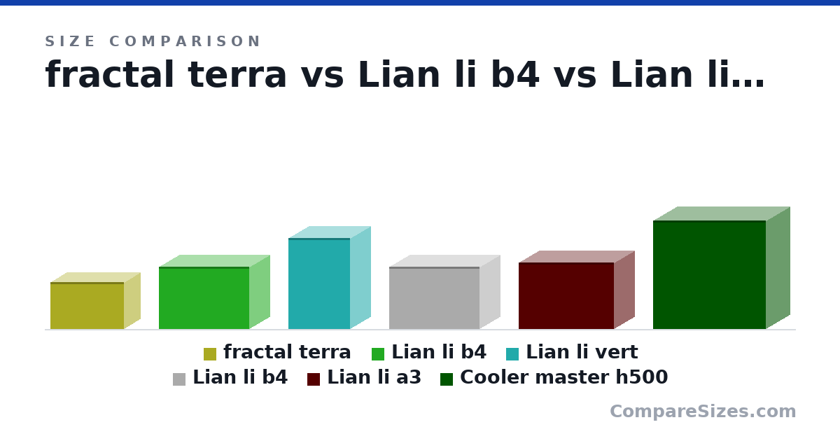 Size comparison of fractal terra (218 × 153 × 343 mm), Lian li b4 (288 × 191 × 420 mm), Lian li vert (420 × 191 × 288 mm), Lian li b4 (288 × 191 × 420 mm), Lian li a3 (306 × 194 × 443 mm) and Cooler master h500 (502 × 228 × 525 mm), drawn to scale