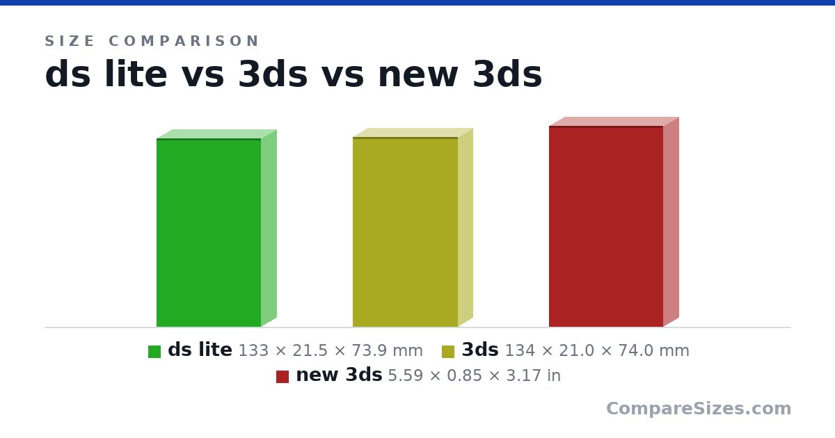 Size comparison of ds lite (133 × 21.5 × 73.9 mm), 3ds (134 × 21.0 × 74.0 mm) and new 3ds (5.59 × 0.85 × 3.17 in), drawn to scale