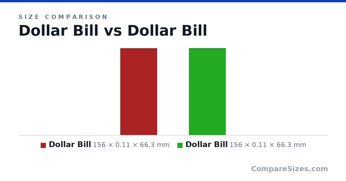 Size comparison of Dollar Bill (156 × 0.11 × 66.3 mm) and Dollar Bill (156 × 0.11 × 66.3 mm), drawn to scale
