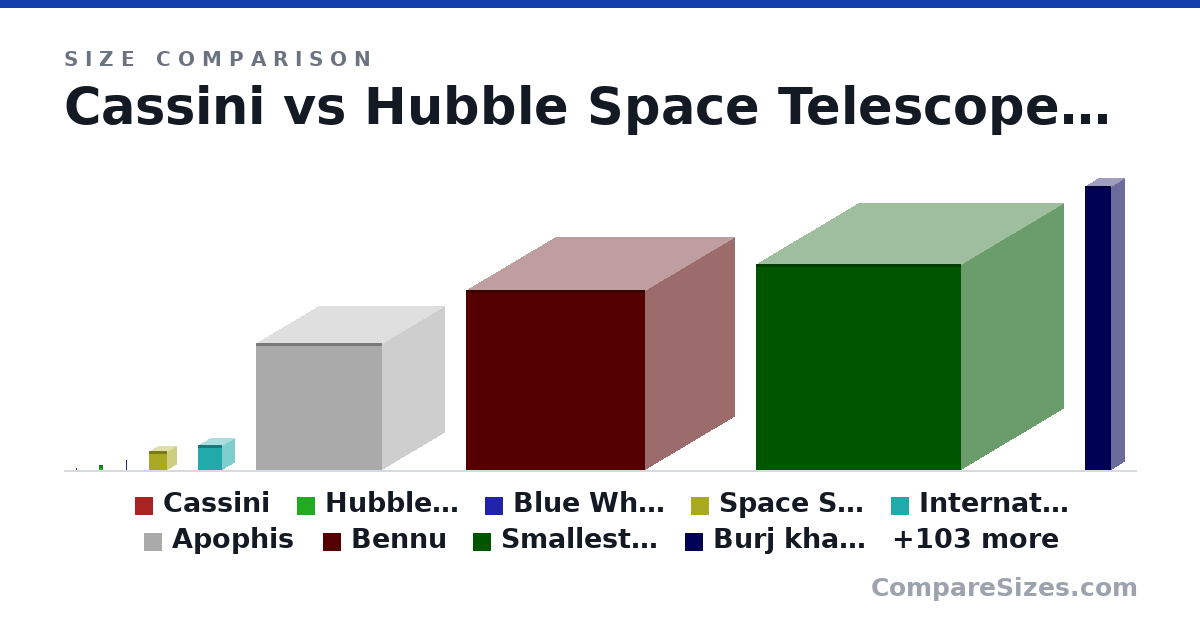 Size comparison of Cassini (6.7 × 6.7 × 6.7 m), Hubble Space Telescope (13.2 × 13.2 × 13.2 m), Blue Whale (30.0 × 1 × 1 m), Space Shuttle (56.1 × 56.1 × 56.1 m), International Space Station (73.0 × 73.0 × 73.0 m), Apophis (370 × 370 × 370 m), and 106 more, drawn to scale