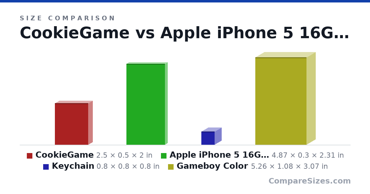 Size comparison of CookieGame (2.5 × 0.5 × 2 in), Apple iPhone 5 16GB - Unlocked - White (Certified .. (4.87 × 0.3 × 2.31 in), Keychain (0.8 × 0.8 × 0.8 in) and Gameboy Color (5.26 × 1.08 × 3.07 in), drawn to scale