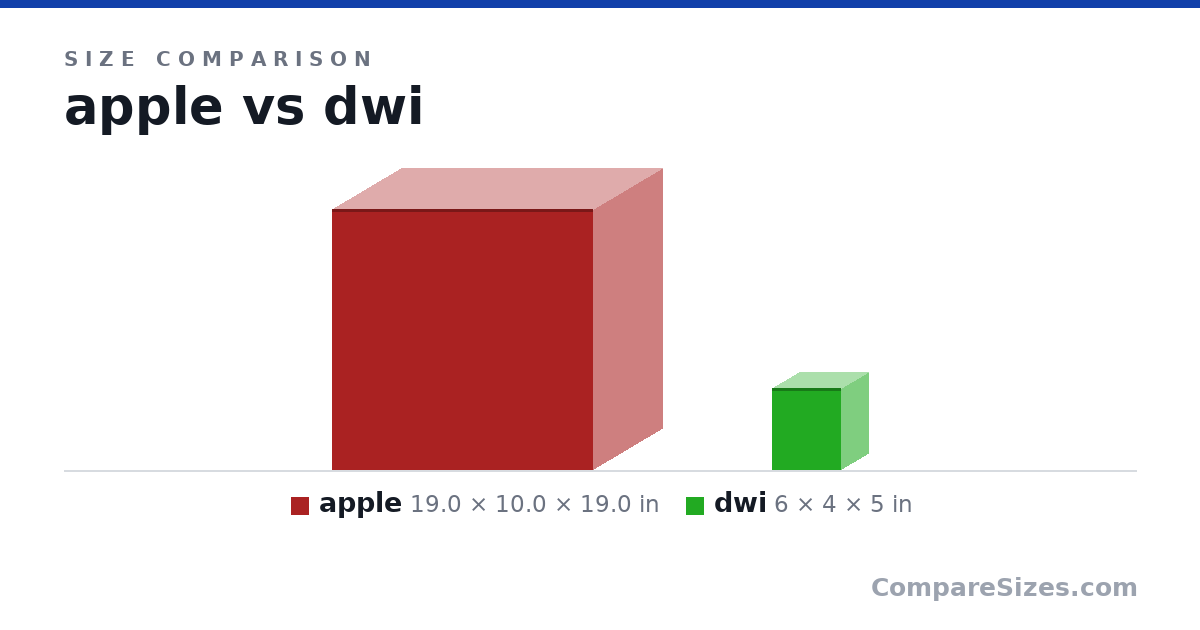 Size comparison of apple (19.0 × 10.0 × 19.0 in) and dwi (6 × 4 × 5 in), drawn to scale