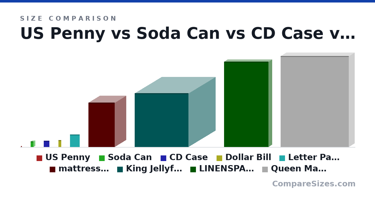 Size comparison of US Penny (19.1 × 1.75 × 19.1 mm), Soda Can (123 × 66.0 × 66.0 mm), CD Case (142 × 9.91 × 125 mm), Dollar Bill (156 × 0.11 × 66.3 mm), Letter Paper (279 × 0.05 × 216 mm), mattress box (39.0 × 20.0 × 23.0 in), and 3 more, drawn to scale