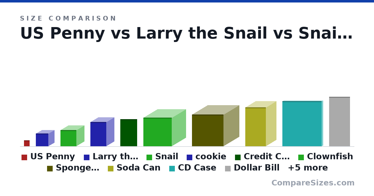 Size comparison of US Penny (19.1 × 1.75 × 19.1 mm), Larry the Snail (4 × 4 × 4 cm), Snail (2 × 2 × 2 in), cookie (3 × 2 × 2 in), Credit Card (85.6 × 0.76 × 54.0 mm), Clownfish (9 × 9 × 9 cm), and 9 more, drawn to scale