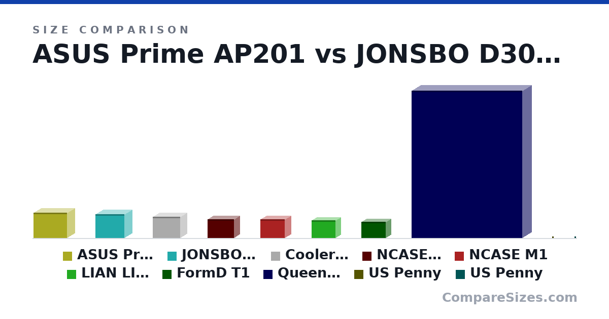 Size comparison of ASUS Prime AP201 (350 × 205 × 460 mm), JONSBO D30 (325 × 204 × 401 mm), Cooler Master MasterBox NR200P (292 × 185 × 376 mm), NCASE M1EVO (256 × 160 × 366 mm), NCASE M1 (256 × 161 × 338 mm), LIAN LI A4-H2O (244 × 140 × 326 mm), and 4 more, drawn to scale