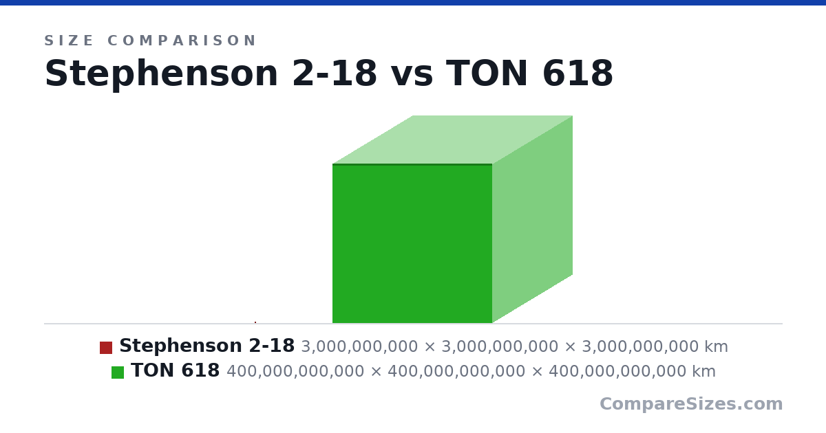 Size comparison of Stephenson 2-18 (3,000,000,000 × 3,000,000,000 × 3,000,000,000 km) and TON 618 (400,000,000,000 × 400,000,000,000 × 400,000,000,000 km), drawn to scale