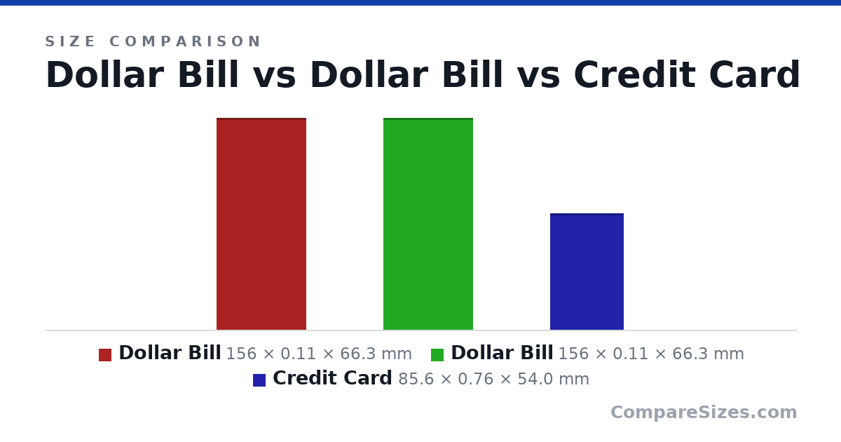 Size comparison of Dollar Bill (156 × 0.11 × 66.3 mm), Dollar Bill (156 × 0.11 × 66.3 mm) and Credit Card (85.6 × 0.76 × 54.0 mm), drawn to scale