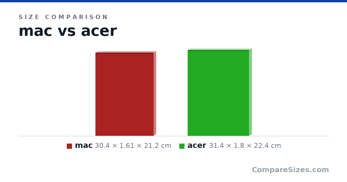 Size comparison of mac (30.4 × 1.61 × 21.2 cm) and acer (31.4 × 1.8 × 22.4 cm), drawn to scale