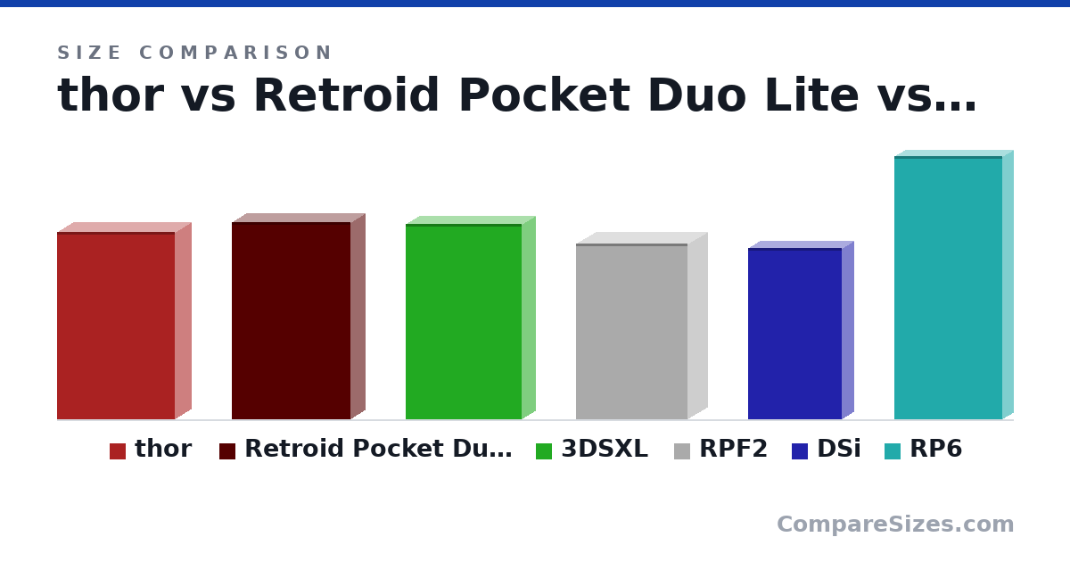 Size comparison of thor (150 × 25.6 × 94.0 mm), Retroid Pocket Duo Lite (158 × 23.2 × 95.0 mm), 3DSXL (156 × 22.0 × 93.0 mm), RPF2 (141 × 31.0 × 89.5 mm), DSi (137 × 18.9 × 74.9 mm) and RP6 (210 × 17.2 × 86.6 mm), drawn to scale
