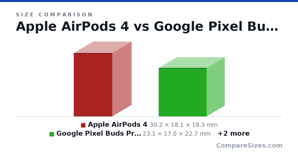 Size comparison of Apple AirPods 4 (30.2 × 18.1 × 18.3 mm), Google Pixel Buds Pro 2 (23.1 × 17.0 × 22.7 mm), Nothing Ear (a) (6.3 × 2.3 × 4.7 cm) and Beats Studio Buds + (7.2 × 2.55 × 5.1 cm), drawn to scale