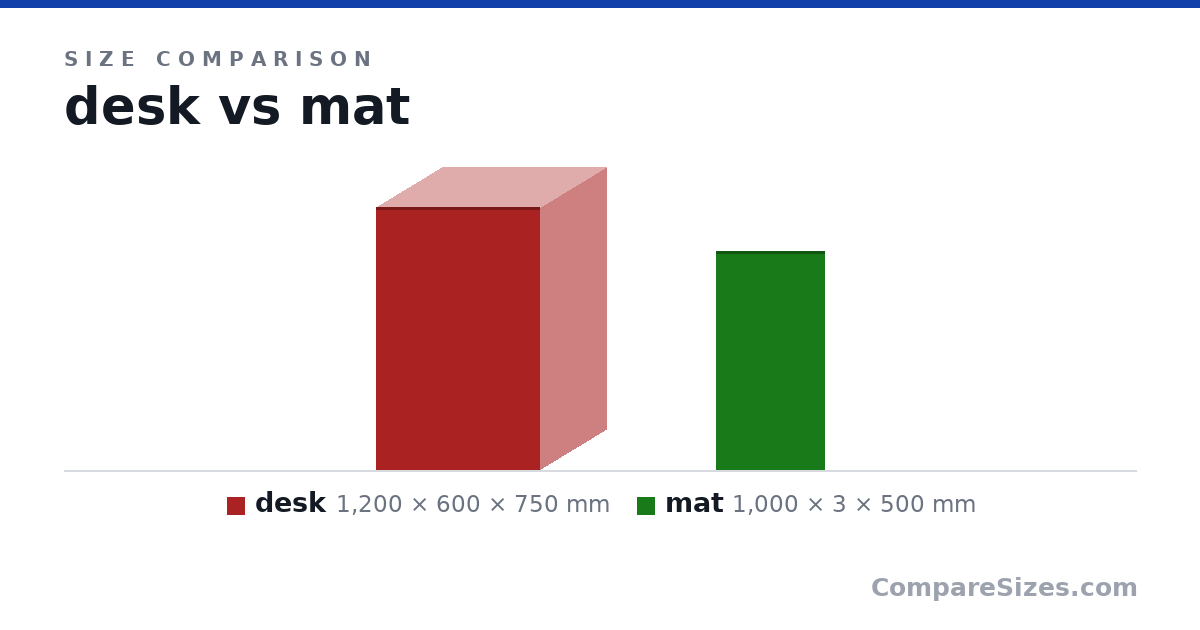 Size comparison of desk (1,200 × 600 × 750 mm) and mat (1,000 × 3 × 500 mm), drawn to scale