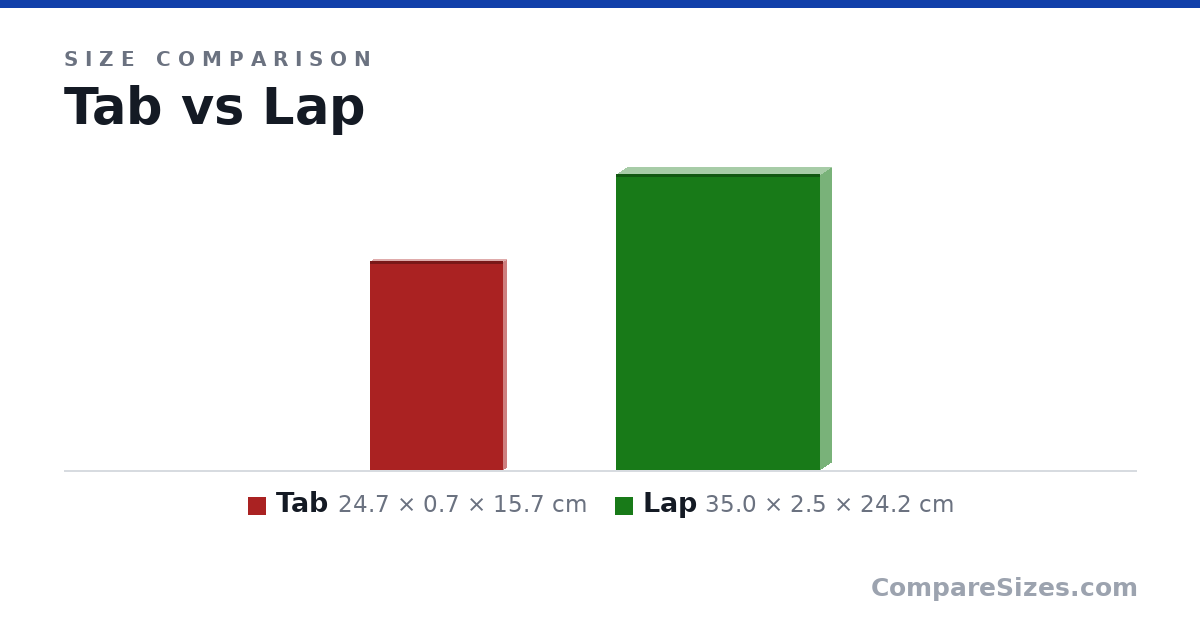 Size comparison of Tab (24.7 × 0.7 × 15.7 cm) and Lap (35.0 × 2.5 × 24.2 cm), drawn to scale