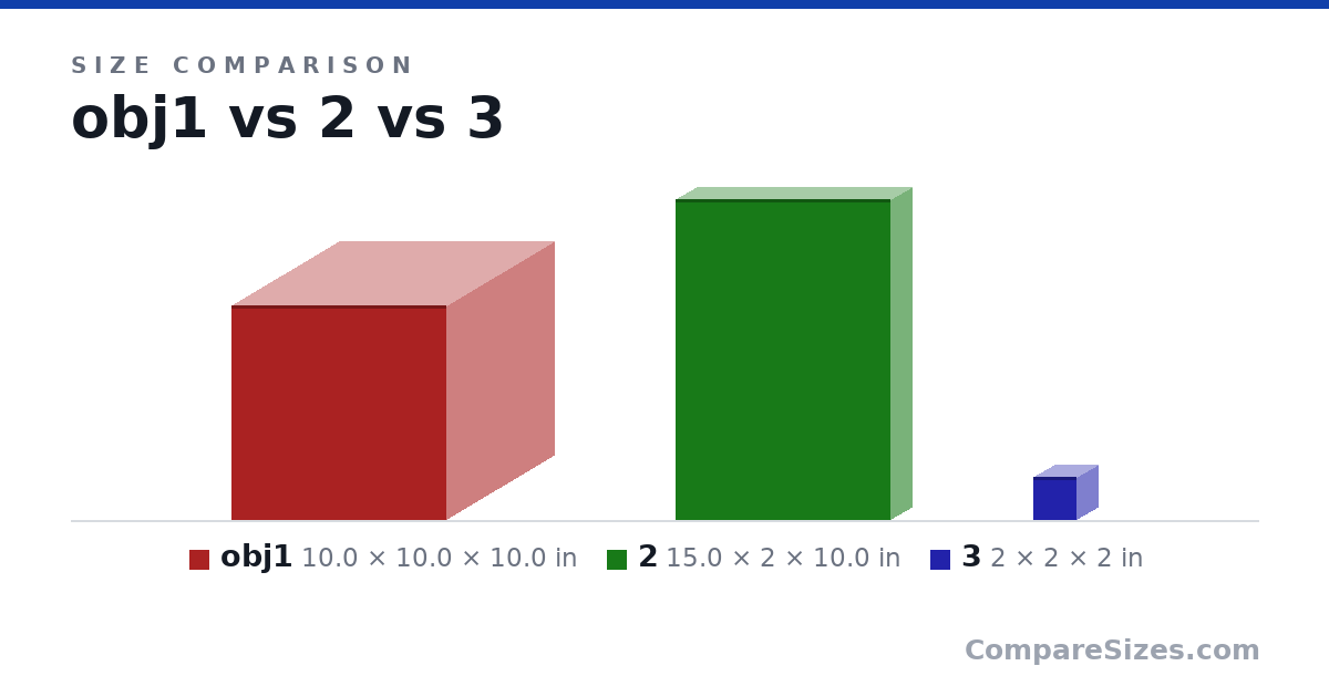 Size comparison of obj1 (10.0 × 10.0 × 10.0 in), 2 (15.0 × 2 × 10.0 in) and 3 (2 × 2 × 2 in), drawn to scale