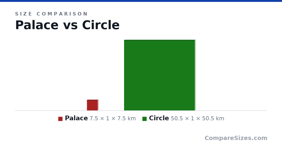 Size comparison of Palace (7.5 × 1 × 7.5 km) and Circle (50.5 × 1 × 50.5 km), drawn to scale