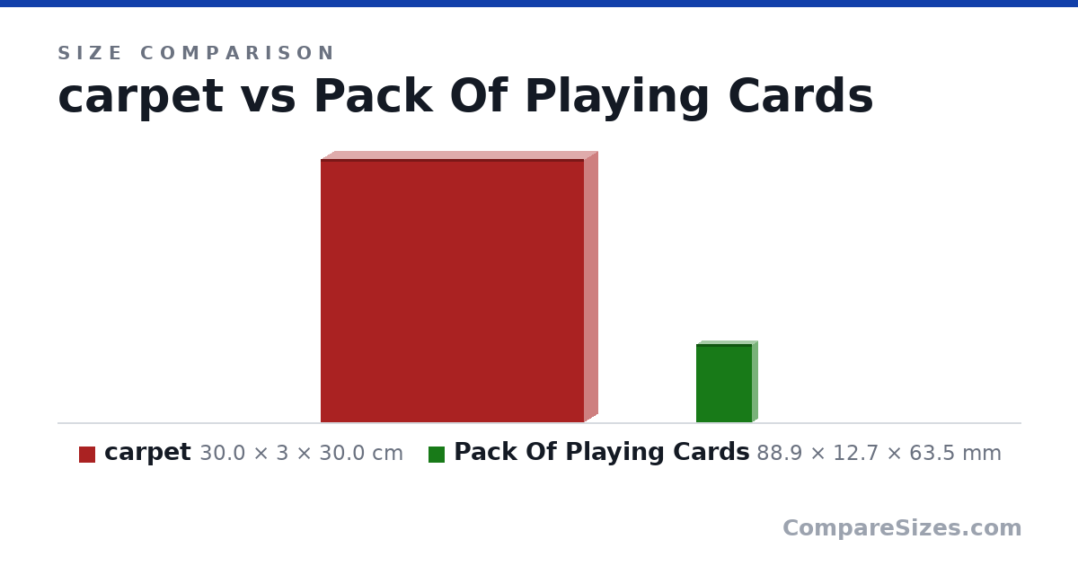 Size comparison of carpet (30.0 × 3 × 30.0 cm) and Pack Of Playing Cards (88.9 × 12.7 × 63.5 mm), drawn to scale