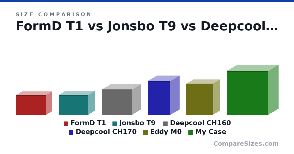 Size comparison of FormD T1 (220 × 135 × 335 mm), Jonsbo T9 (224 × 155 × 325 mm), Deepcool CH160 (284 × 200 × 336 mm), Deepcool CH170 (380 × 200 × 250 mm), Eddy M0 (350 × 160 × 295 mm) and My Case (492 × 230 × 460 mm), drawn to scale