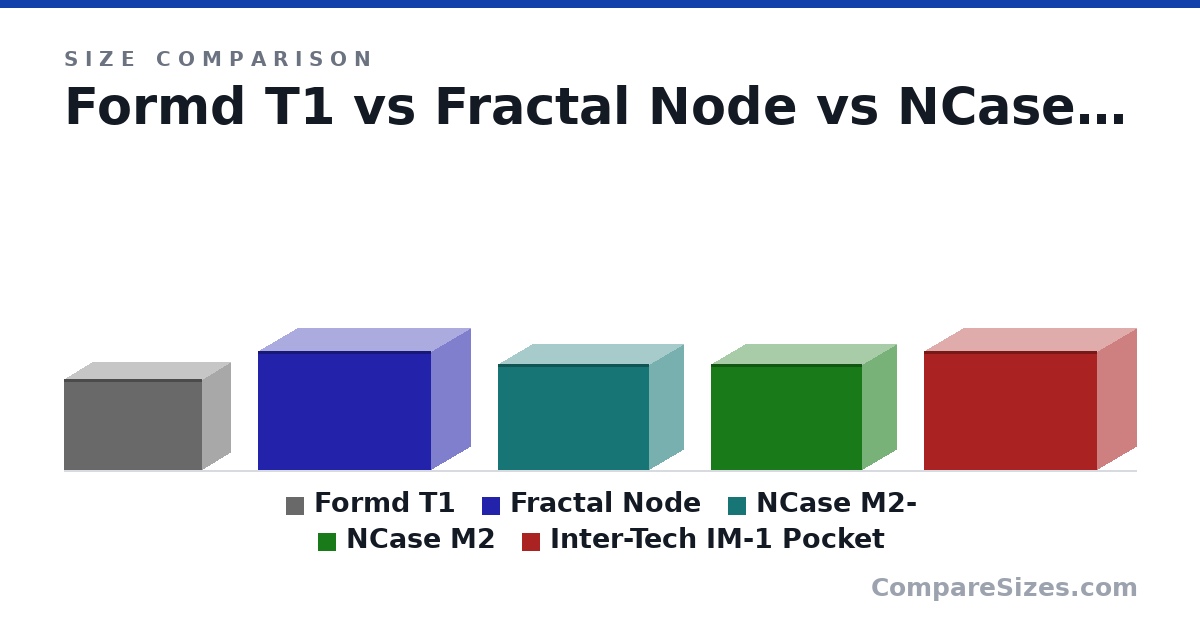 Size comparison of Formd T1 (220 × 135 × 335 mm), Fractal Node (288 × 191 × 420 mm), NCase M2- (258 × 166 × 366 mm), NCase M2 (258 × 166 × 366 mm) and Inter-Tech IM-1 Pocket (288 × 191 × 420 mm), drawn to scale