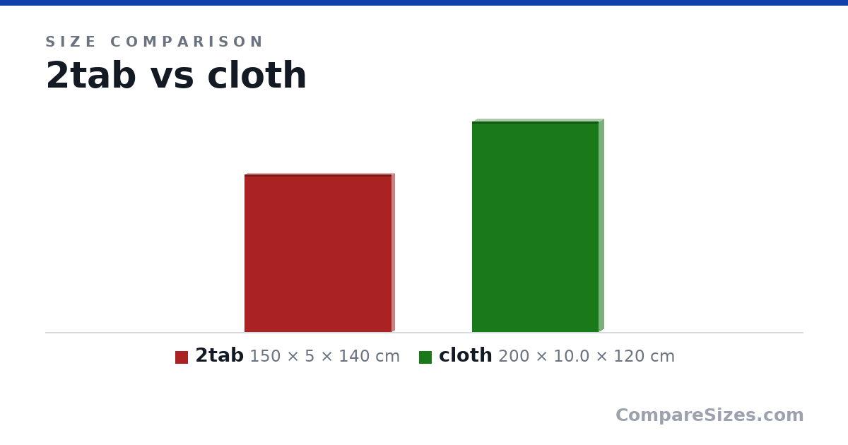 Size comparison of 2tab (150 × 5 × 140 cm) and cloth (200 × 10.0 × 120 cm), drawn to scale