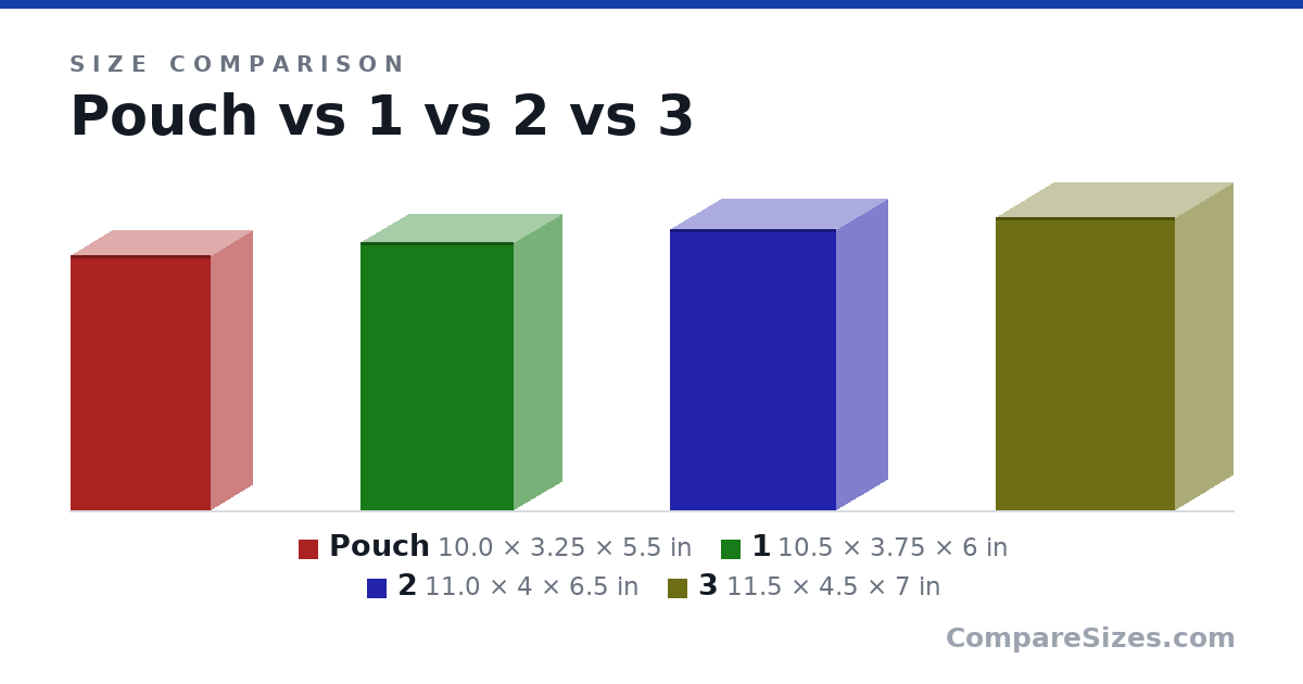 Size comparison of Pouch (10.0 × 3.25 × 5.5 in), 1 (10.5 × 3.75 × 6 in), 2 (11.0 × 4 × 6.5 in) and 3 (11.5 × 4.5 × 7 in), drawn to scale