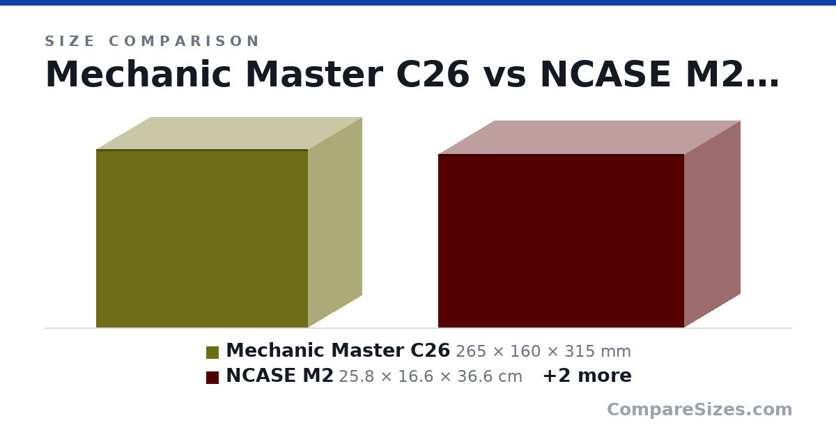 Size comparison of Mechanic Master C26 (265 × 160 × 315 mm), NCASE M2 (25.8 × 16.6 × 36.6 cm), NCASE M3 (270 × 192 × 366 mm) and Phanteks XT M3 (370 × 235 × 460 mm), drawn to scale