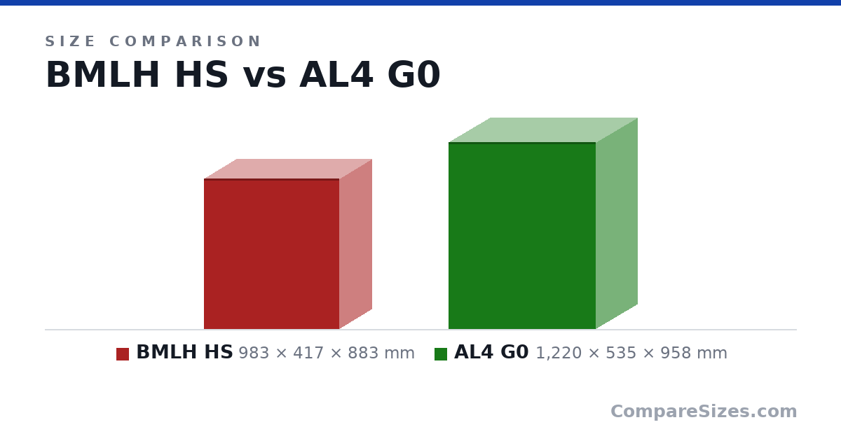 Size comparison of BMLH HS (983 × 417 × 883 mm) and AL4 G0 (1,220 × 535 × 958 mm), drawn to scale