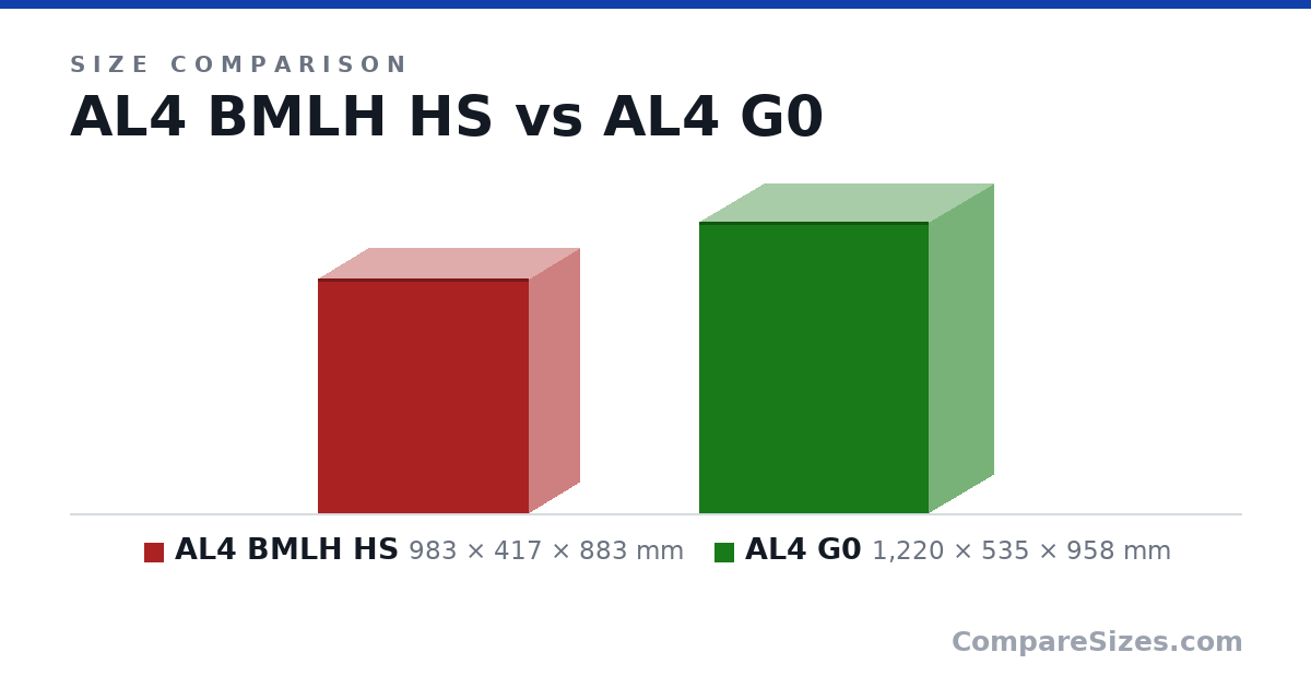 Size comparison of AL4 BMLH HS (983 × 417 × 883 mm) and AL4 G0 (1,220 × 535 × 958 mm), drawn to scale