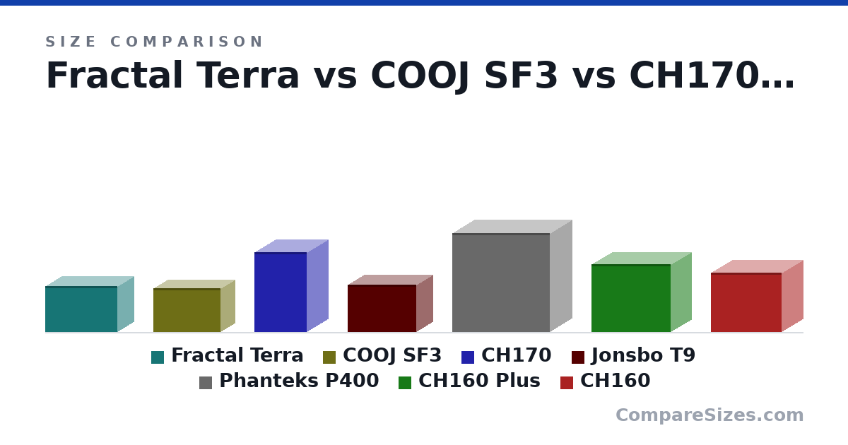 Size comparison of Fractal Terra (218 × 153 × 343 mm), COOJ SF3 (210 × 136 × 320 mm), CH170 (380 × 200 × 250 mm), Jonsbo T9 (224 × 155 × 325 mm), Phanteks P400 (470 × 210 × 465 mm), CH160 Plus (324 × 195 × 375 mm), and 1 more, drawn to scale