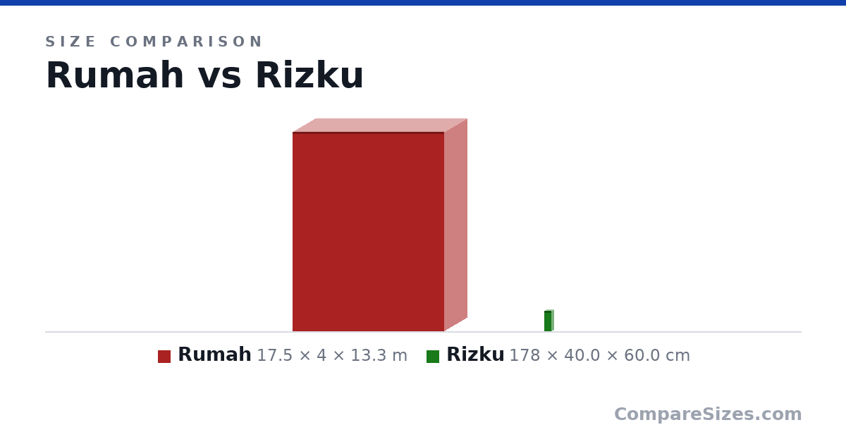 Size comparison of Rumah (17.5 × 4 × 13.3 m) and Rizku (178 × 40.0 × 60.0 cm), drawn to scale