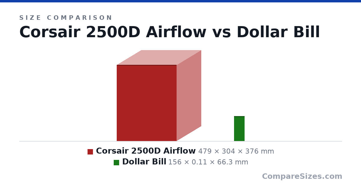 Size comparison of Corsair 2500D Airflow (479 × 304 × 376 mm) and Dollar Bill (156 × 0.11 × 66.3 mm), drawn to scale