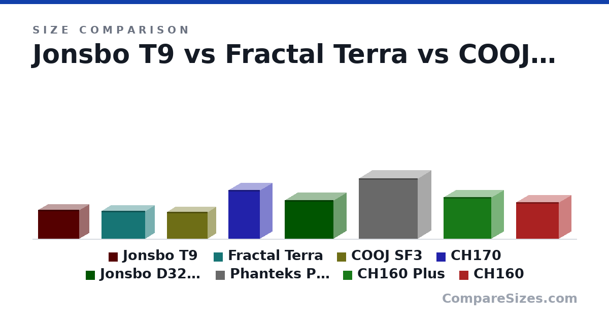 Size comparison of Jonsbo T9 (224 × 155 × 325 mm), Fractal Terra (218 × 153 × 343 mm), COOJ SF3 (210 × 136 × 320 mm), CH170 (380 × 200 × 250 mm), Jonsbo D32 Pro (302 × 207 × 384 mm), Phanteks P400 (470 × 210 × 465 mm), and 2 more, drawn to scale