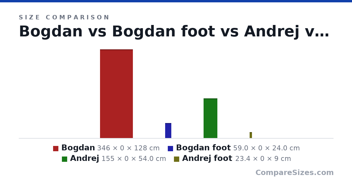 Size comparison of Bogdan (346 × 0 × 128 cm), Bogdan foot (59.0 × 0 × 24.0 cm), Andrej (155 × 0 × 54.0 cm) and Andrej foot (23.4 × 0 × 9 cm), drawn to scale