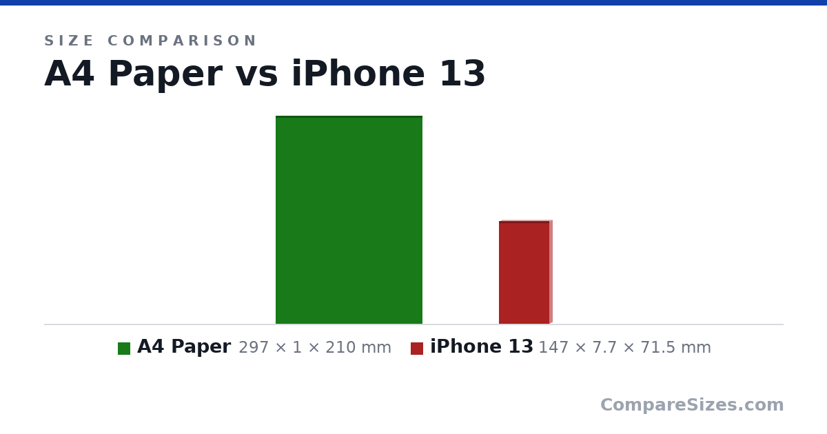 Size comparison of A4 Paper (297 × 1 × 210 mm) and iPhone 13 (147 × 7.7 × 71.5 mm), drawn to scale