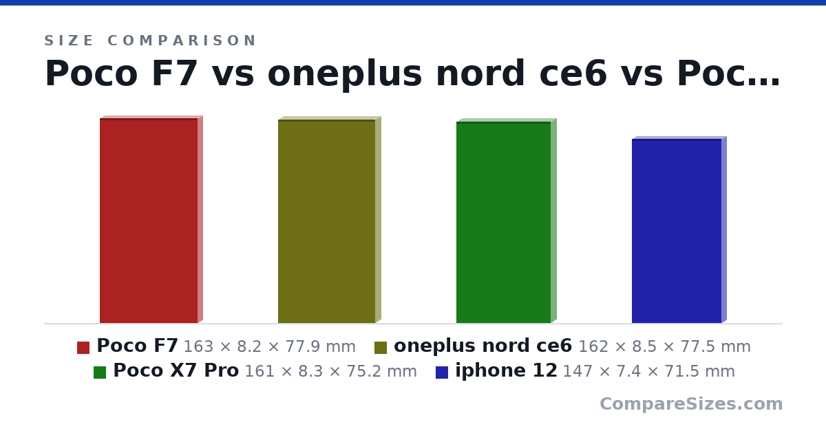 Size comparison of Poco F7 (163 × 8.2 × 77.9 mm), oneplus nord ce6 (162 × 8.5 × 77.5 mm), Poco X7 Pro (161 × 8.3 × 75.2 mm) and iphone 12 (147 × 7.4 × 71.5 mm), drawn to scale